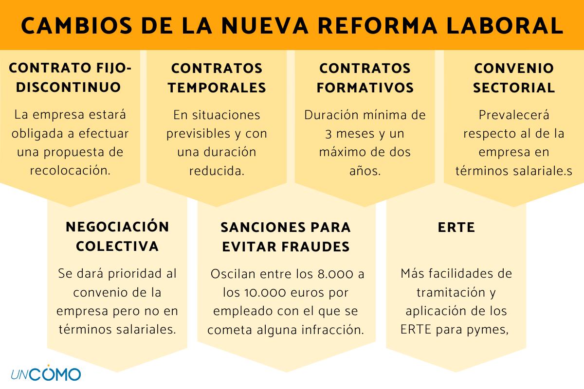 Cuál ha sido la última reforma laboral