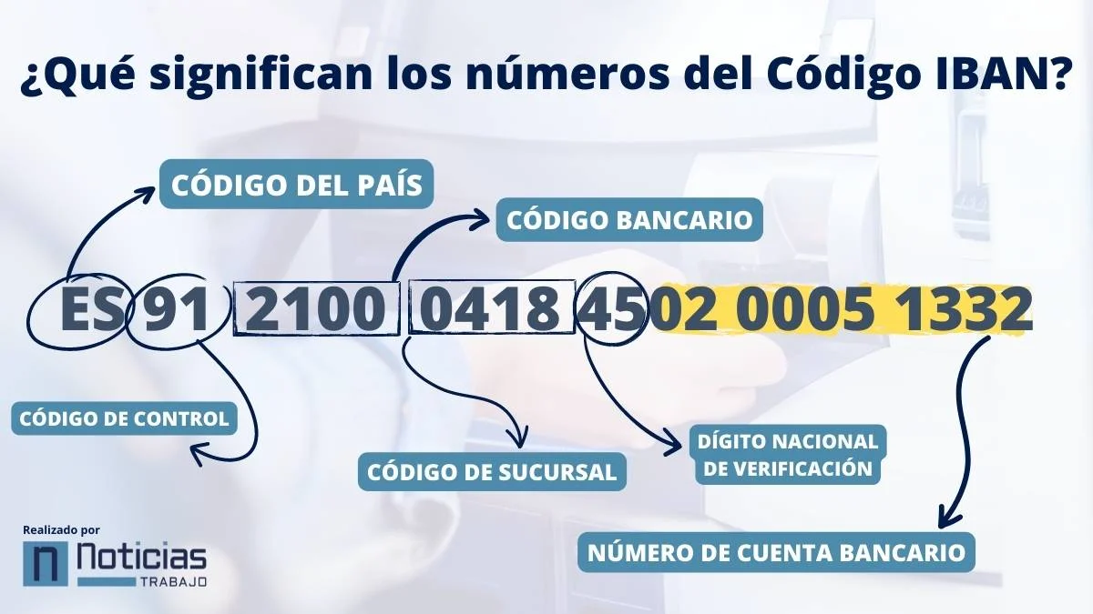Qué es el IBAN de la Caixa