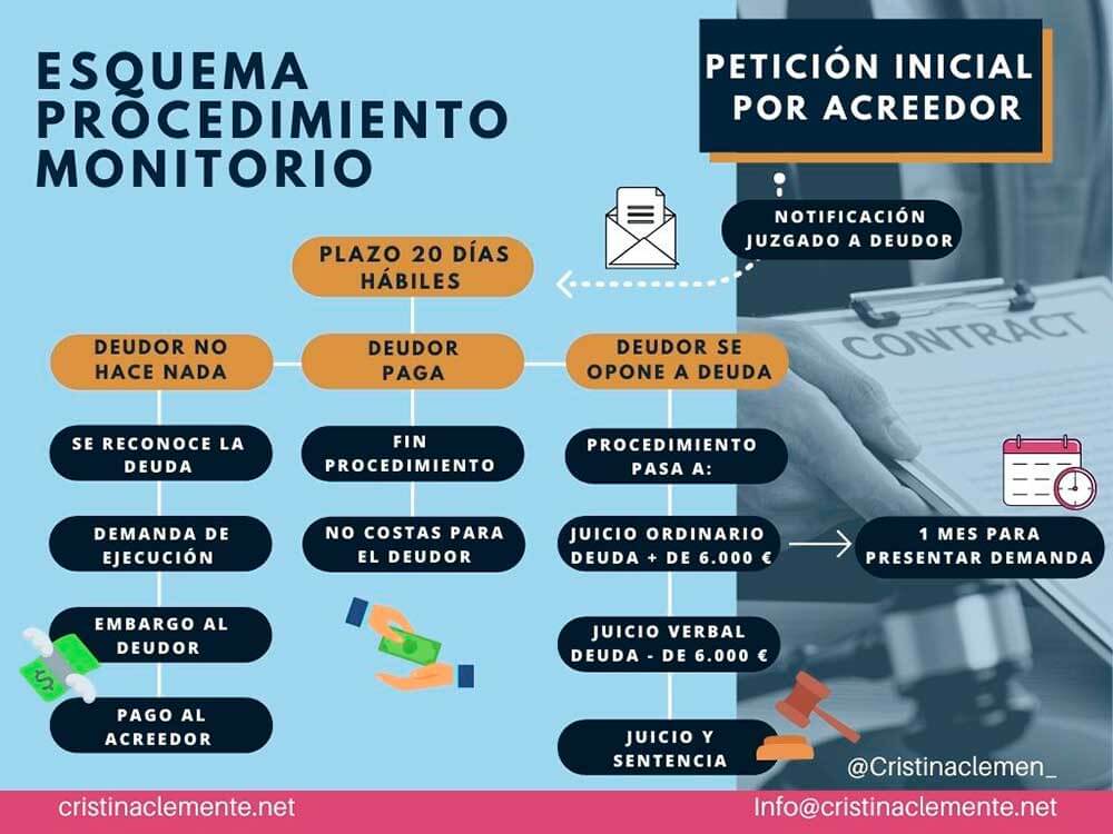 Qu Es El Procedimiento Monitorio Laboral