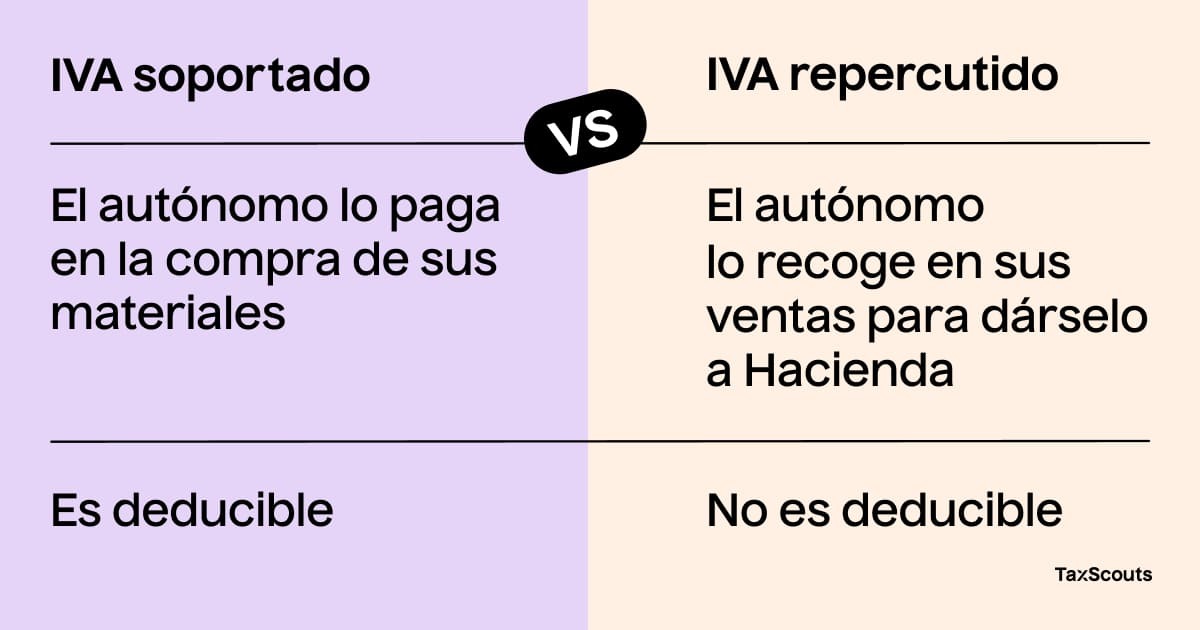 Qué necesito para desgravar el IVA